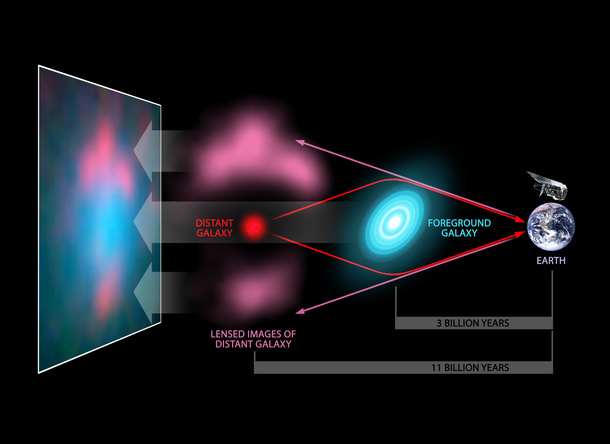 The light from a distant galaxy (red) is bent and magnified by the presence of a foreground galaxy (blue), in a process called gravitational lensing. The background galaxy is observed as a distorted image (pink). Credit: NASA/JPL-Caltech